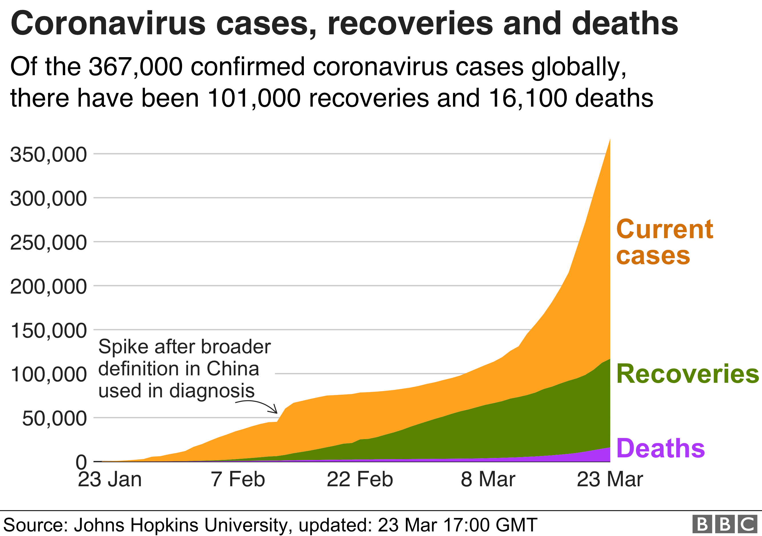Coronavirus: Pandemic is 'accelerating', WHO warns as cases pass 300,000
