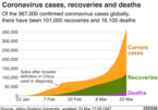 Coronavirus: Pandemic is 'accelerating', WHO warns as cases pass 300,000