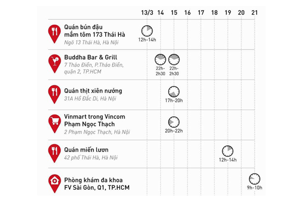 6 địa điểm ở Hà Nội, TP.HCM nơi bệnh nhân mắc Covid-19 có mặt