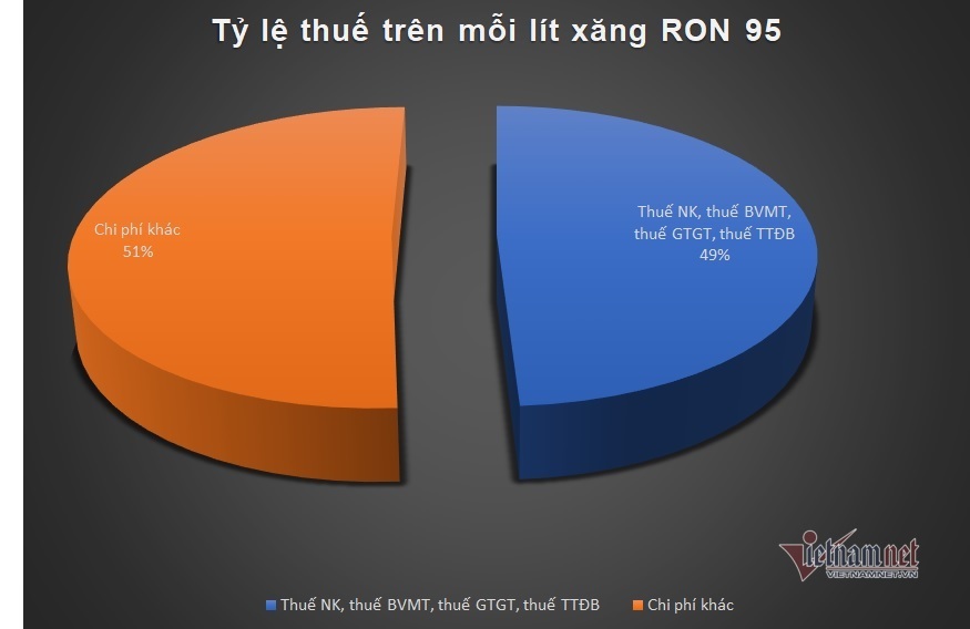 Đề xuất mới, xăng dầu có thể giảm mạnh hơn nữa