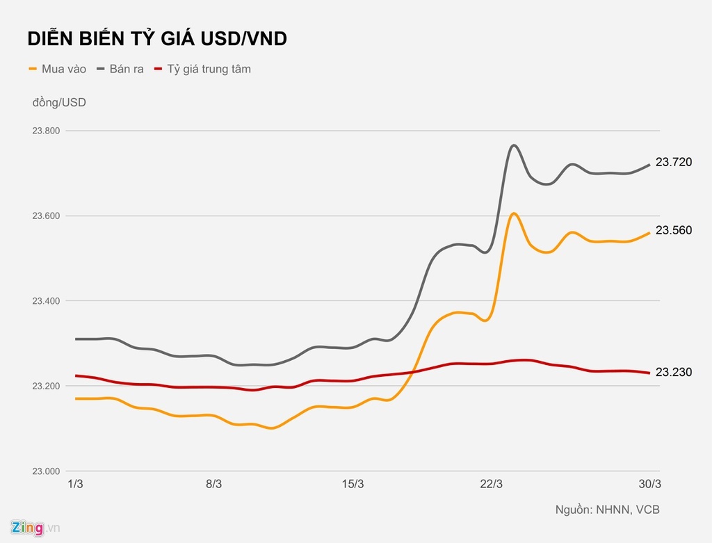 Diễn biến lạ trên thị trường tỷ giá USD
