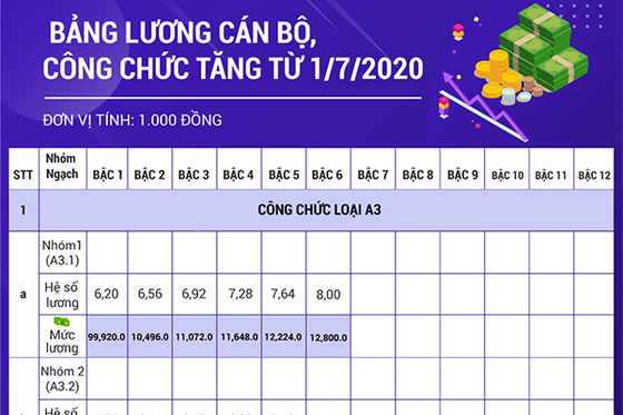 7 đối tượng sẽ được tăng lương cơ sở lên 1,6 triệu đồng từ 1/7