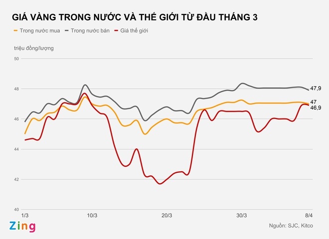 Vàng quay đầu giảm, người mua lỗ 1,4 triệu/lượng sau một đêm