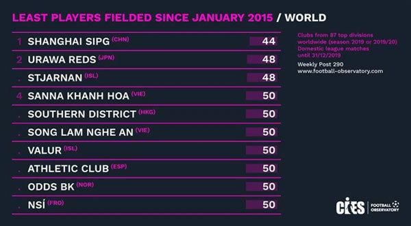 Song Lam Nghe An, Sanna Khanh Hoa among global teams to field least number of players