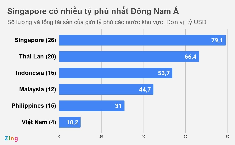 Tỷ phú Việt ở đâu trên bản đồ giới siêu giàu Đông Nam Á?