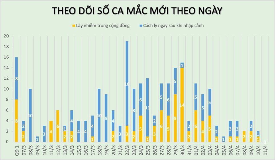 Việt Nam chưa có thêm ca Covid-19, 144 người khỏi bệnh