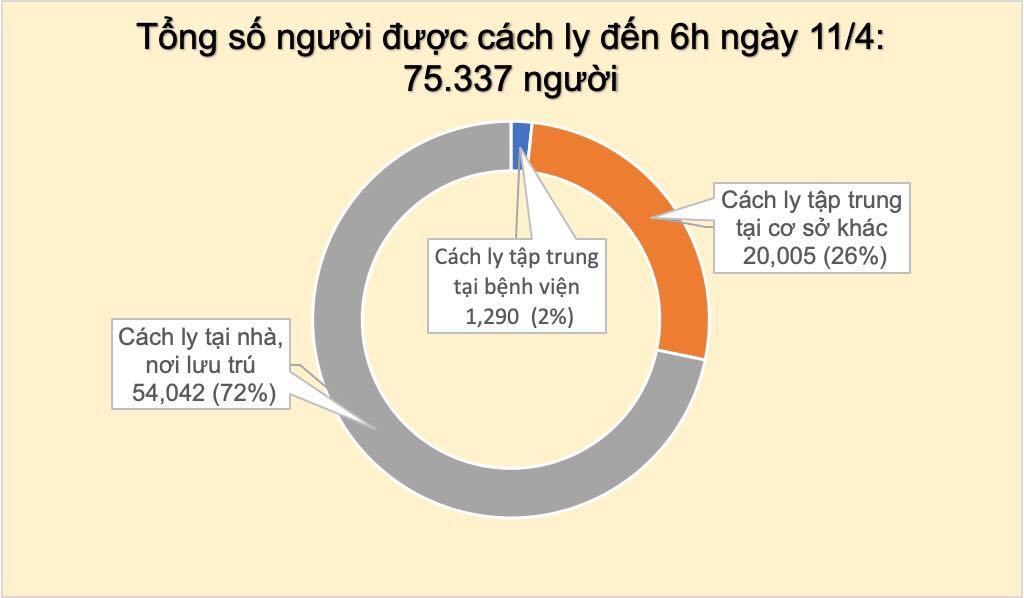 Việt Nam chưa có thêm ca Covid-19, 144 người khỏi bệnh