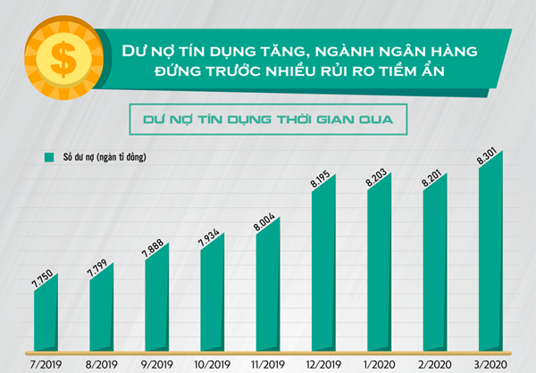 Ngân hàng đứng trước rủi ro vì 2 triệu tỷ dư nợ tín dụng bị ảnh hưởng bởi Covid-19