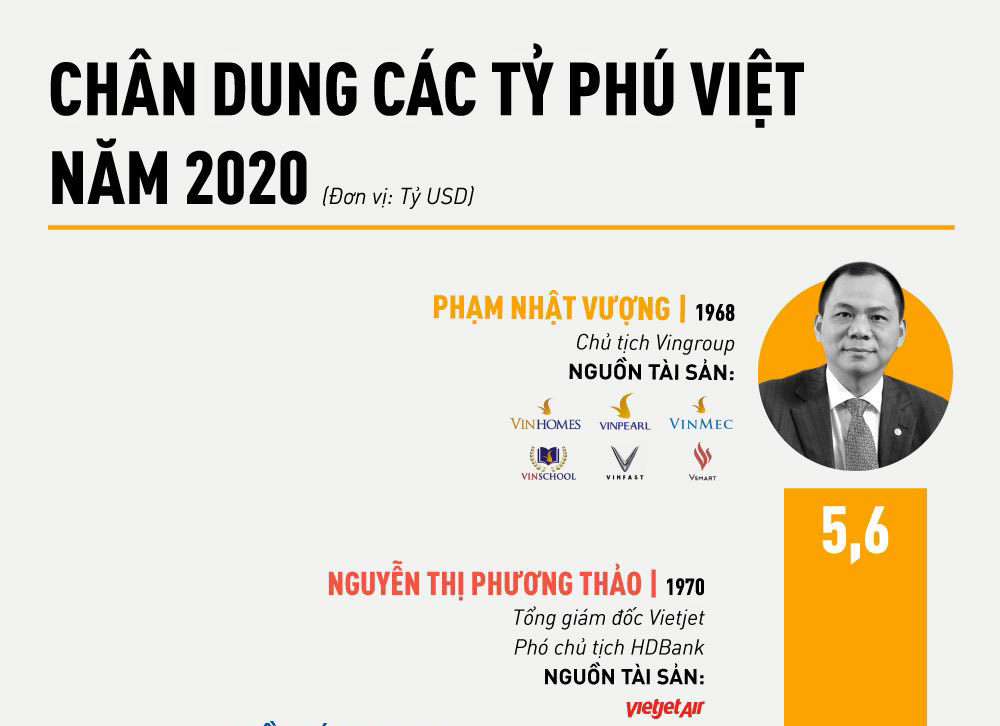 Tài sản của các tỷ phú Việt Nam thay đổi ra sao 7 năm qua?