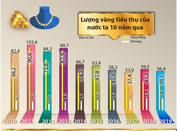 Năm 2019, người Việt mua 56 tấn vàng