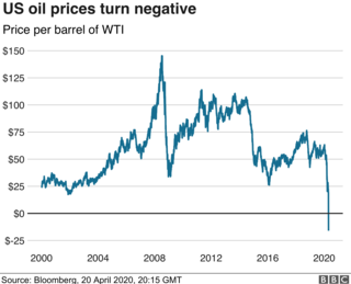 US oil prices turn negative as demand dries up