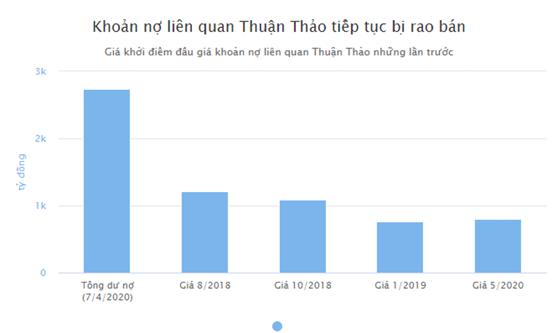 Rao bán giá rẻ khoản nợ 2.700 tỷ liên quan 'bông hồng vàng' Phú Yên