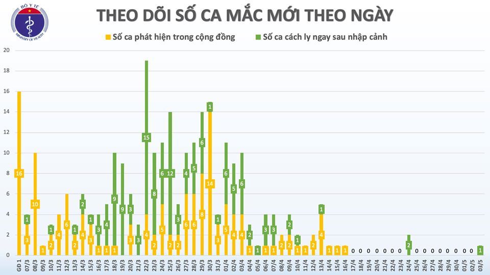 Thêm 1 ca Covid-19 sau 17 ngày không ghi nhận lây nhiễm cộng đồng