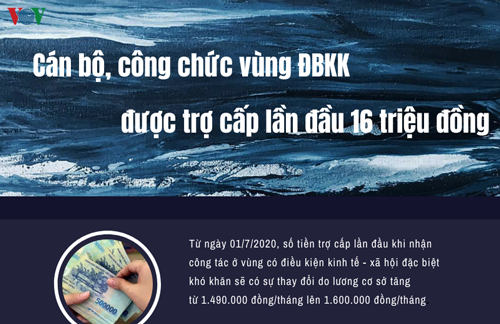 Cán bộ, công chức vùng đặc biệt khó khăn được trợ cấp lần đầu 16 triệu