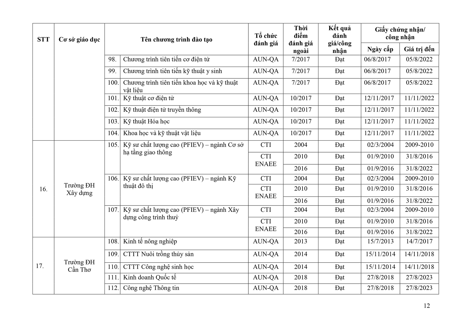 157 chương trình đào tạo ĐH được đánh giá theo chuẩn nước ngoài