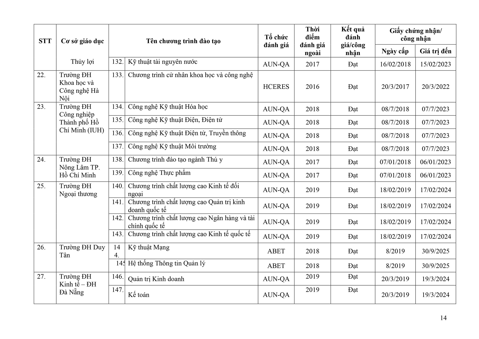 157 chương trình đào tạo ĐH được đánh giá theo chuẩn nước ngoài