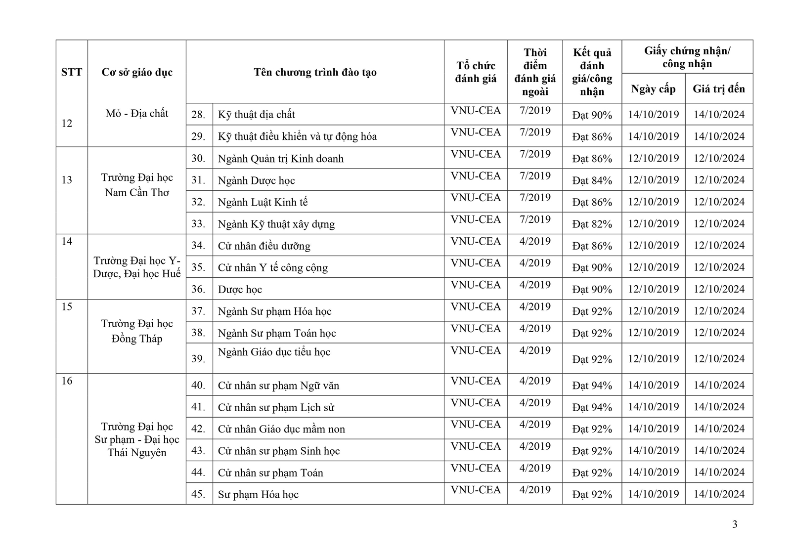 157 chương trình đào tạo ĐH được đánh giá theo chuẩn nước ngoài