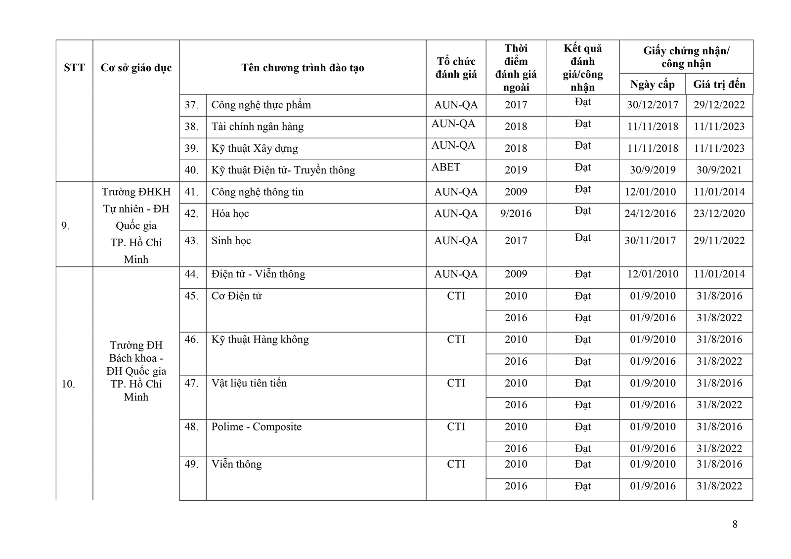 157 chương trình đào tạo ĐH được đánh giá theo chuẩn nước ngoài