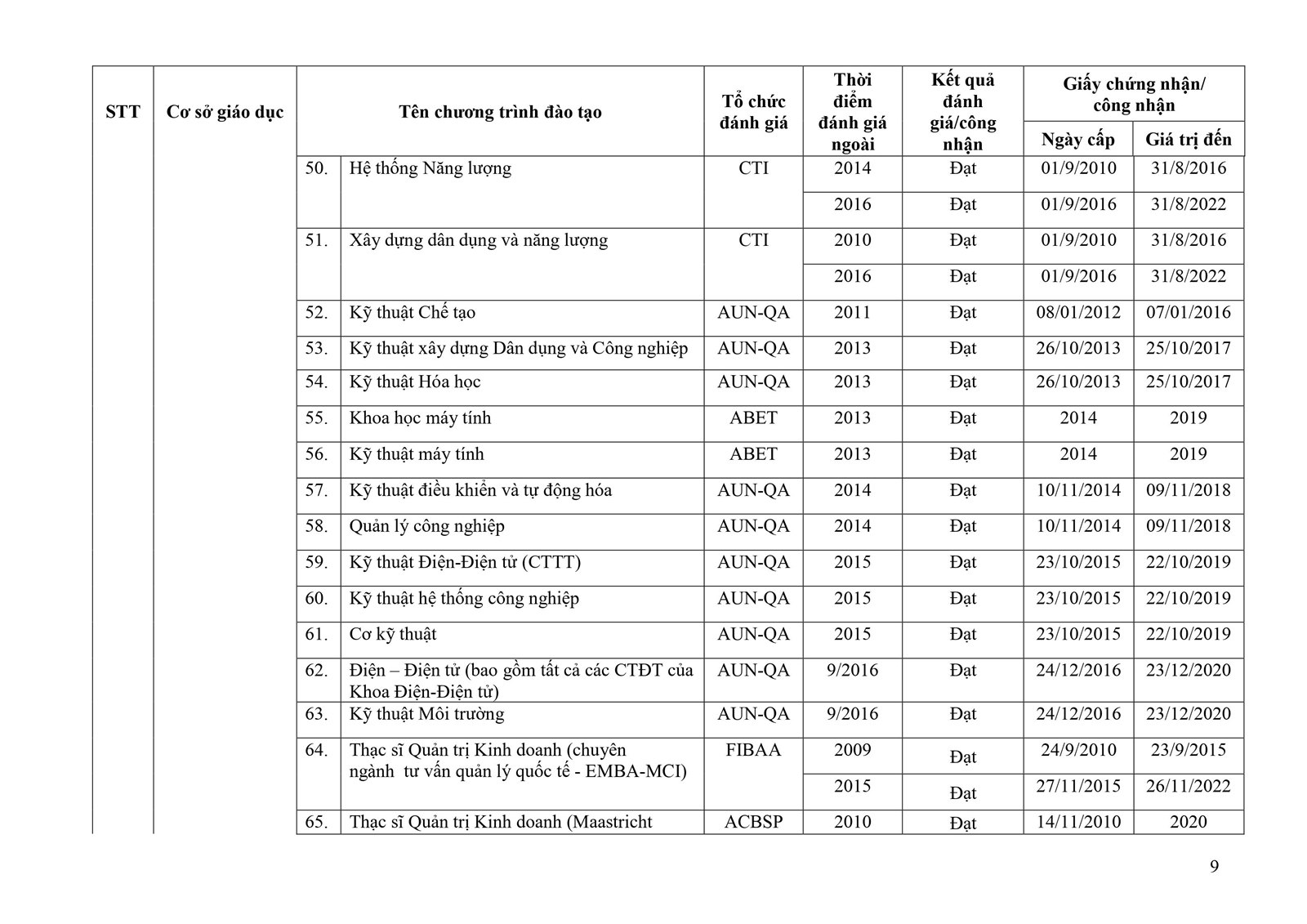 157 chương trình đào tạo ĐH được đánh giá theo chuẩn nước ngoài