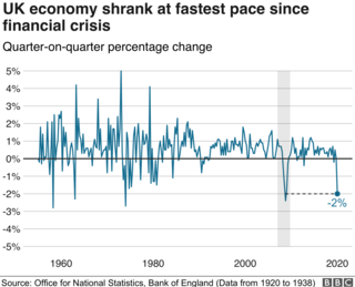 UK economy shrinks at fastest pace since financial crisis