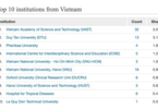 10 cơ sở có nhiều công bố quốc tế nhất nước về khoa học tự nhiên, sự sống và khoa học trái đất