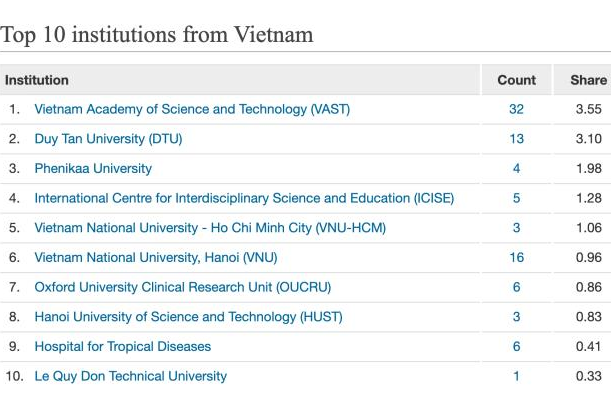 10 cơ sở có nhiều công bố quốc tế nhất nước về khoa học tự nhiên, sự sống và khoa học trái đất