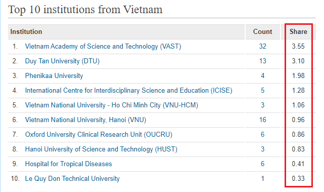 10 trường đại học, viện nghiên cứu có nhiều công bố quốc tế nhất cả nước