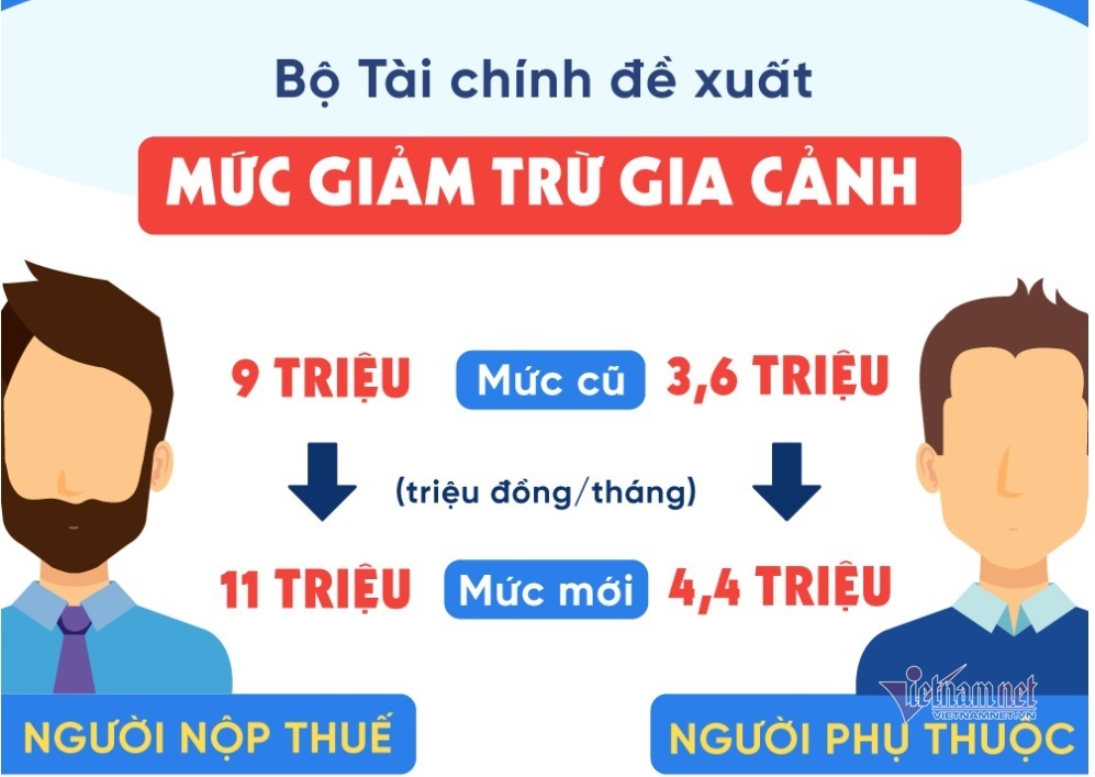 Nâng mức giảm trừ gia cảnh lên 11 triệu, Bộ Tài chính không làm khác được