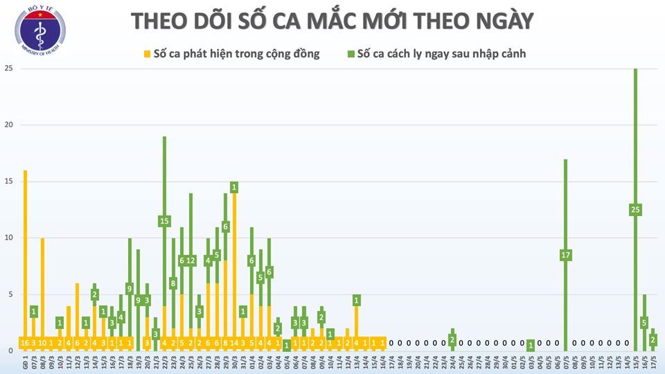 Việt Nam thêm 2 ca Covid