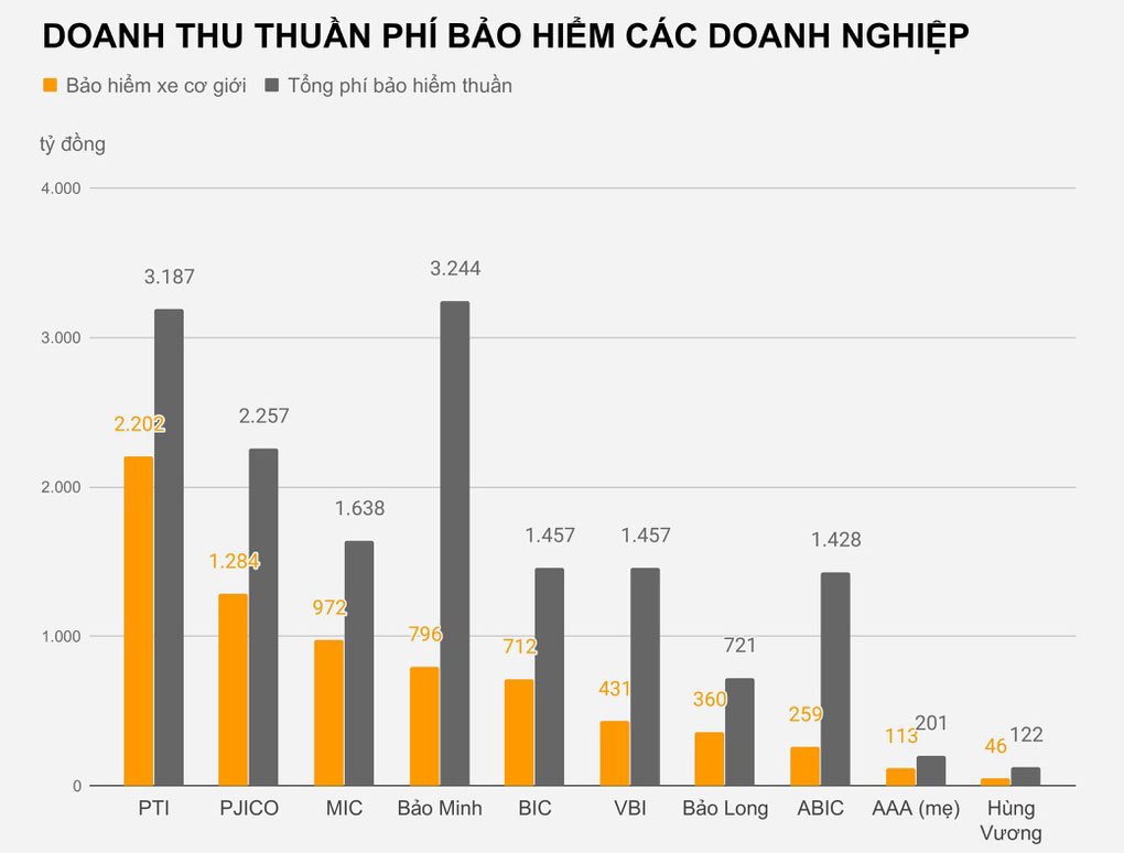 Thu hàng nghìn tỷ mỗi năm từ bảo hiểm xe máy, ôtô