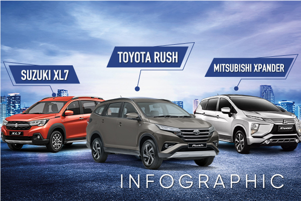 Dưới 700 triệu: Chọn Suzuki XL7, Toyota Rush hay Mitsubishi Xpander?