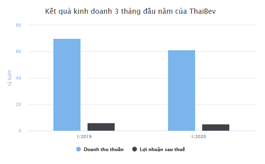 Bức tranh u ám của mảng bia trong tay ông chủ Sabeco