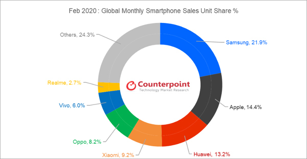 Realme giữ vị trí thứ 7 thị trường smartphone toàn cầu