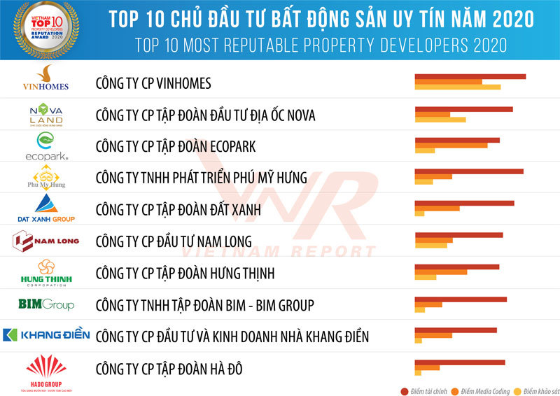 Top 10 Công ty uy tín ngành Bất động sản năm 2020