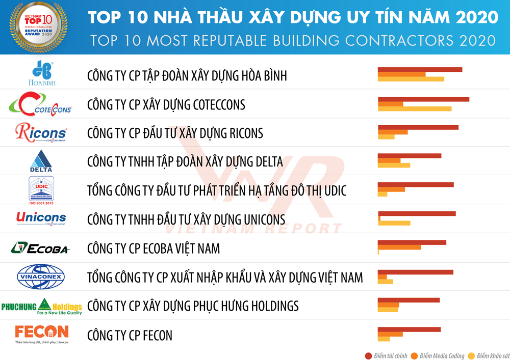 Top 10 Công ty uy tín ngành Xây dựng - Vật liệu xây dựng năm 2020