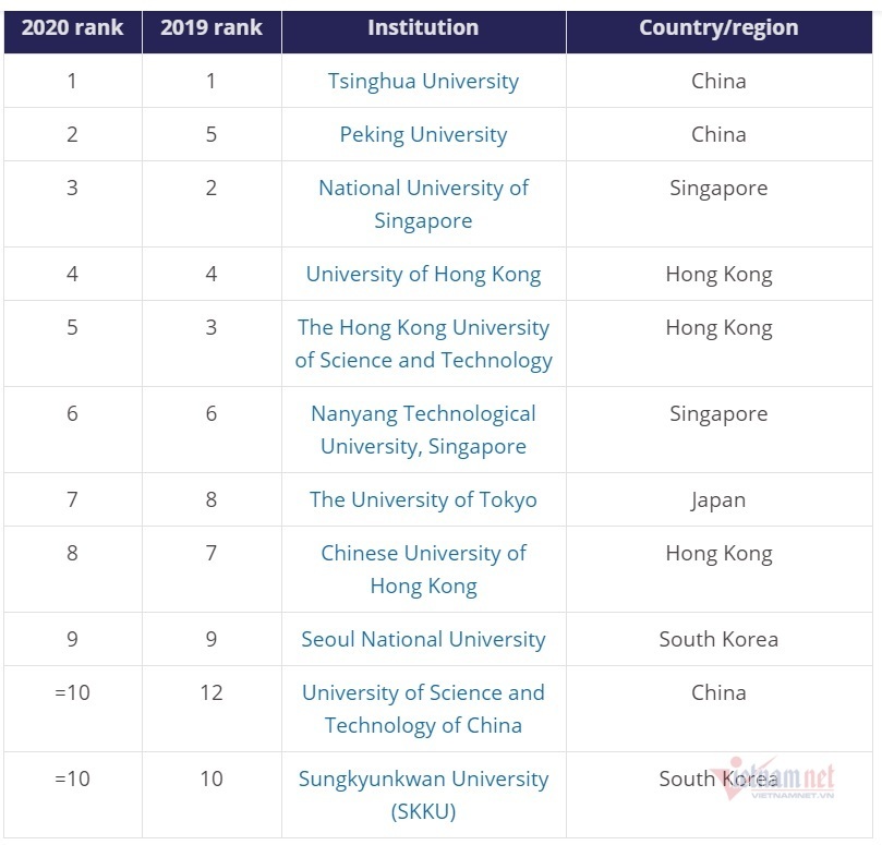 3 đại học Việt Nam lọt top 500 trường đại học tốt nhất châu Á