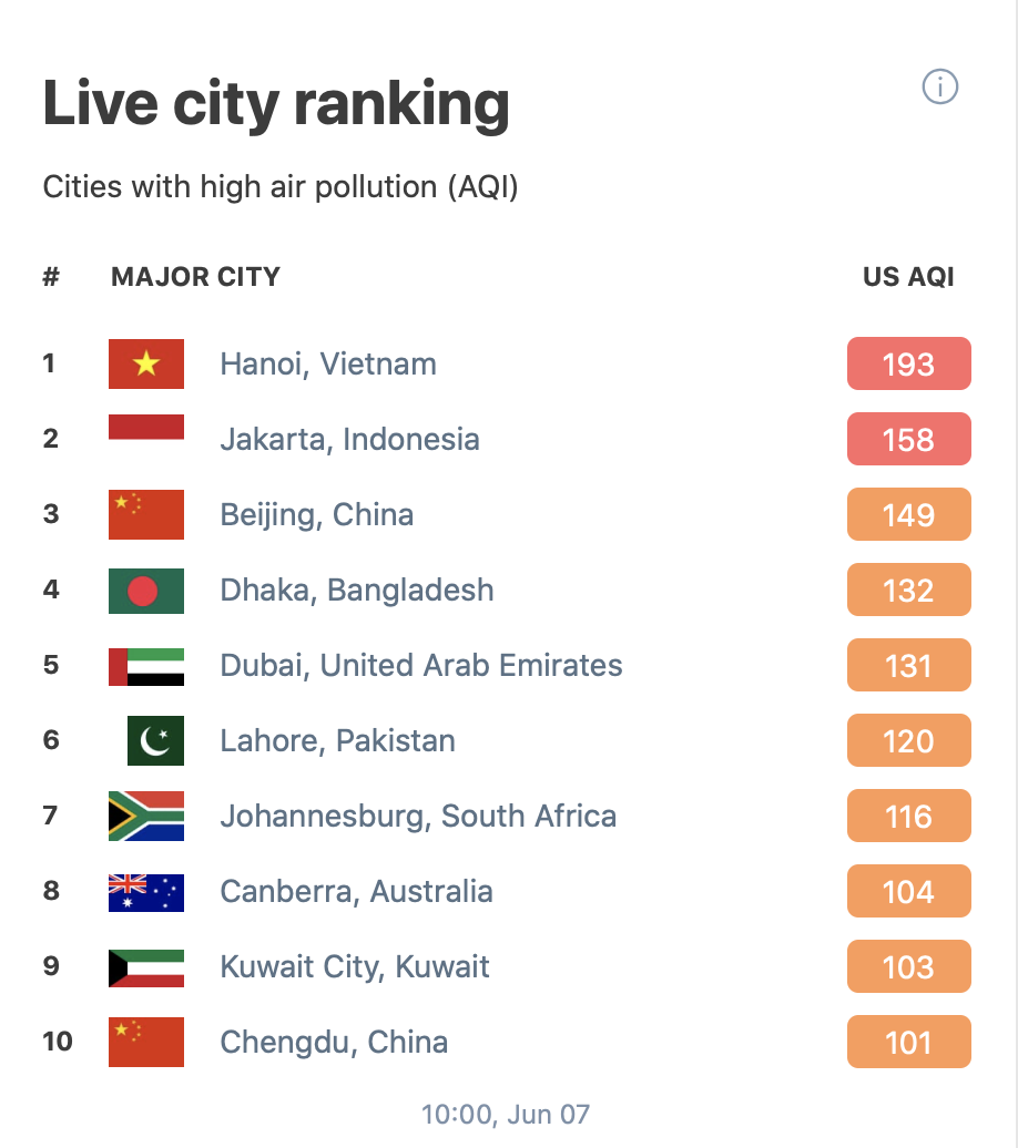 Hanoi ranked world's most polluted city on Sunday