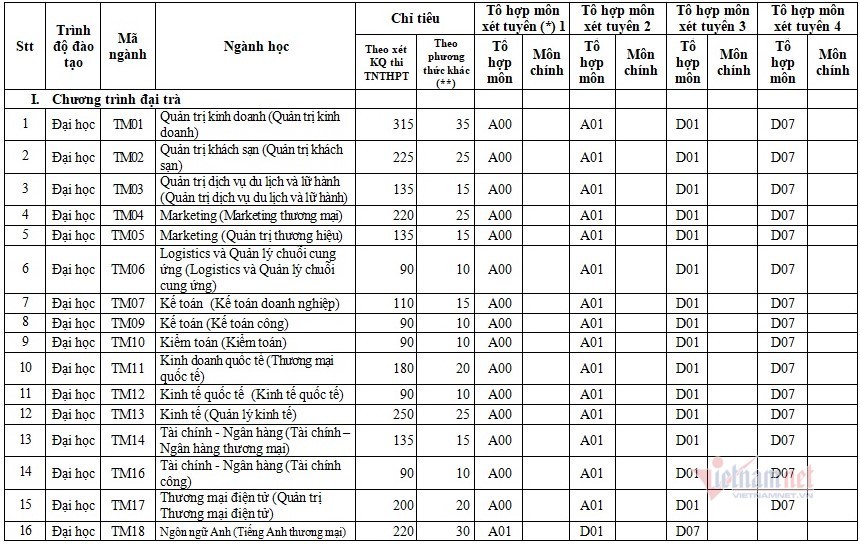 Năm 2020, Đại học Thương mại xét tuyển thí sinh đạt từ 18 điểm trở lên