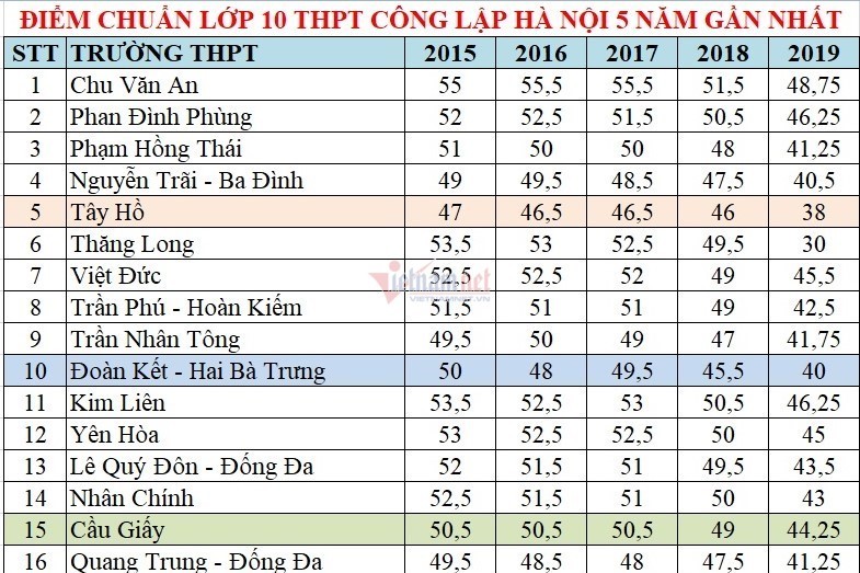 Điểm chuẩn vào lớp 10 công lập ở Hà Nội trong 5 năm qua