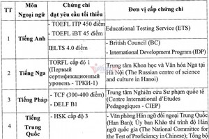 Những trường hợp được miễn thi Ngoại ngữ tốt nghiệp THPT 2020