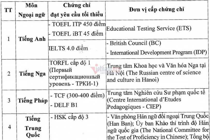 Những trường hợp được miễn thi Ngoại ngữ tốt nghiệp THPT 2020