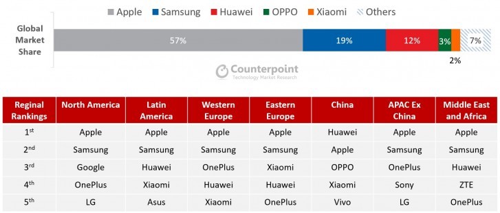 Các lô hàng smartphone cao cấp giảm 13% trong Q1 năm nay