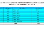 Tỷ lệ 'chọi' vào lớp 10 Chuyên Ngoại ngữ năm 2020