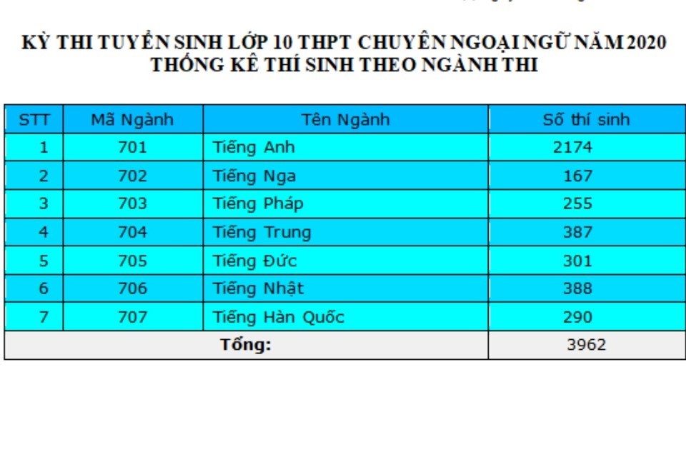 Tỷ lệ 'chọi' vào lớp 10 Chuyên Ngoại ngữ năm 2020