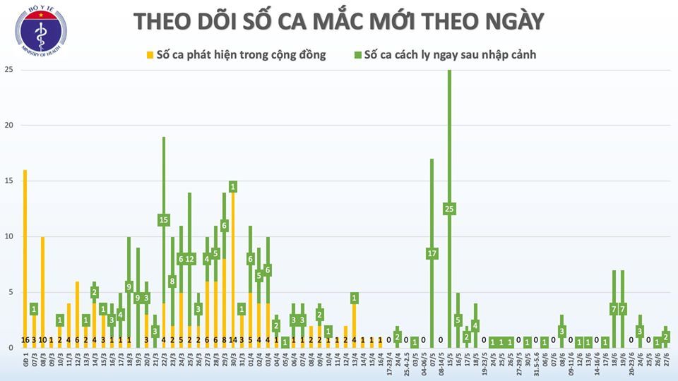 Thêm 2 người mắc Covid-19, cả nước có 355 ca