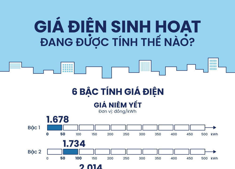 Giá điện sinh hoạt được tính thế nào?