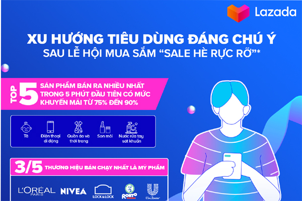 7 xu hướng mua sắm nổi bật sau lễ hội ‘Sale hè rực rỡ’ trên Lazada