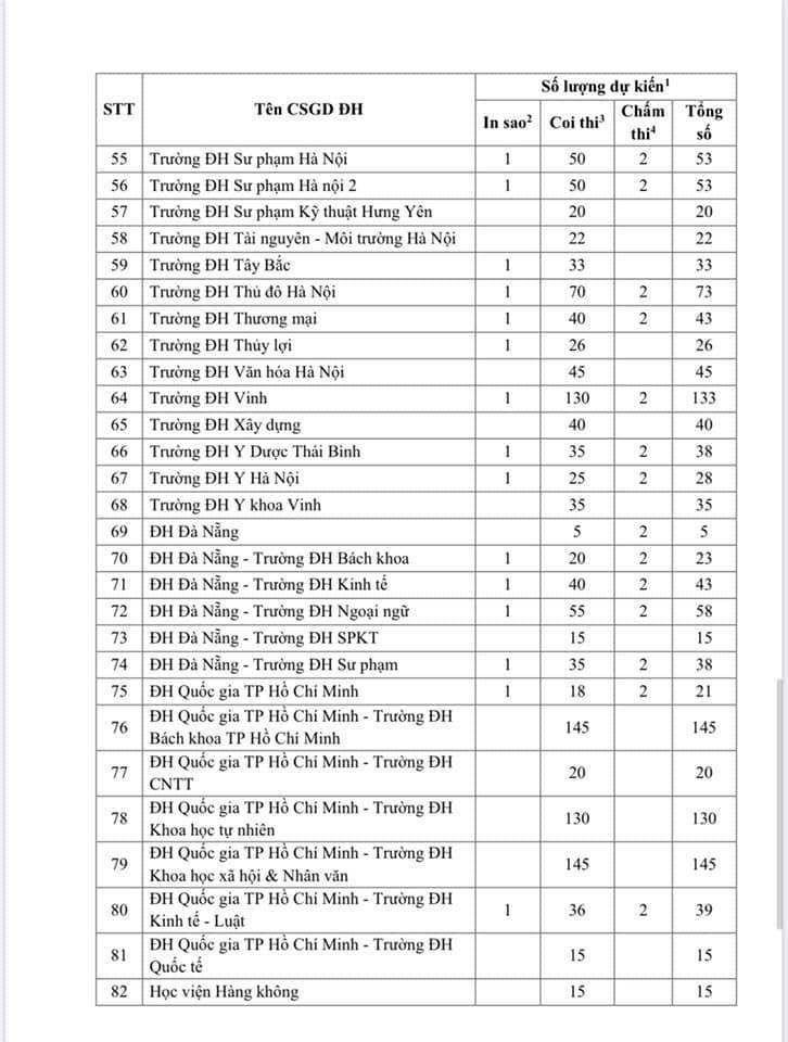 Huy động gần 6.000 cán bộ, giảng viên ĐH thanh tra thi tốt nghiệp THPT 2020