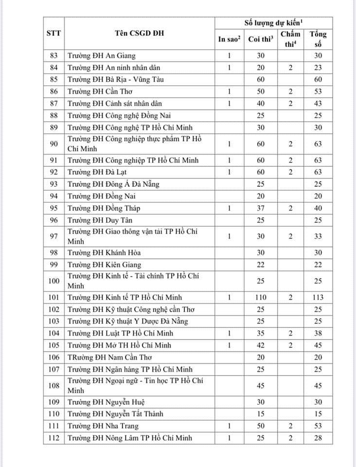 Huy động gần 6.000 cán bộ, giảng viên ĐH thanh tra thi tốt nghiệp THPT 2020