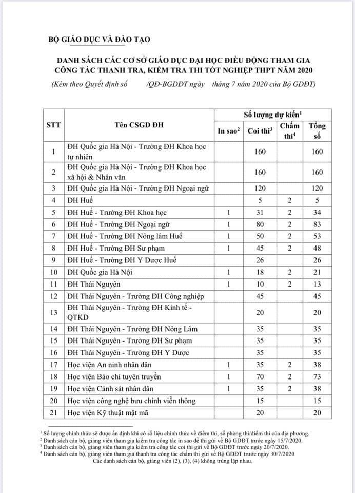 Những trường ĐH sẽ thanh tra thi tốt nghiệp THPT 2020